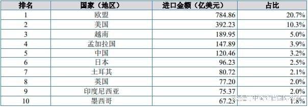 服装及衣着附件是主要出口品类针织服装及衣着附件出口增长迅猛(图3)