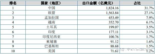 服装及衣着附件是主要出口品类针织服装及衣着附件出口增长迅猛(图4)