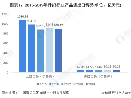 2020年中国针织行业发展现状与趋势分析 未来针织产品往品牌化、个性化等方向发展【组图】(图1)