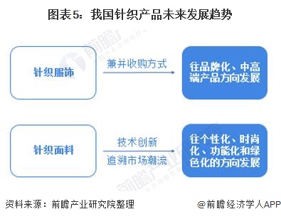 2020年中国针织行业发展现状与趋势分析 未来针织产品往品牌化、个性化等方向发展【组图】(图5)