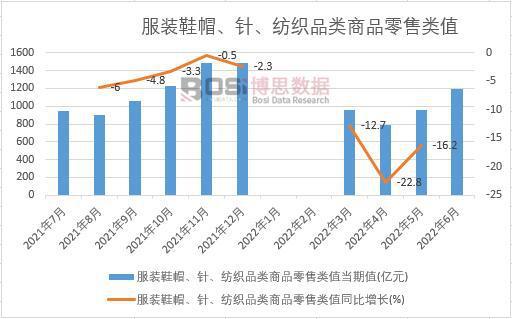 2022年上半年中国服装鞋帽、针、纺织品类商品零售类值月度统计表(图1)