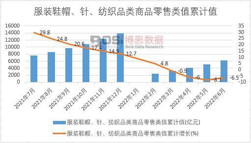 2022年上半年中国服装鞋帽、针、纺织品类商品零售类值月度统计表(图3)