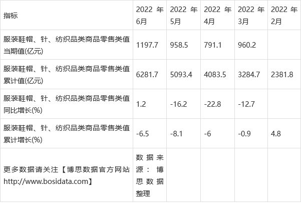 2022年上半年中国服装鞋帽、针、纺织品类商品零售类值月度统计表(图2)