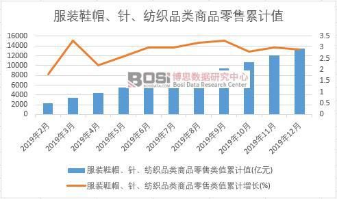 2019年中国服装鞋帽、针、纺织品类商品零售月度统计(图2)