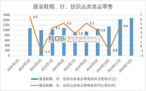 2019年中国服装鞋帽、针、纺织品类商品零售月度统计(图1)
