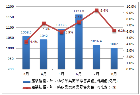 2016年8月服装鞋帽、针纺织品零售额1002亿元(图1)