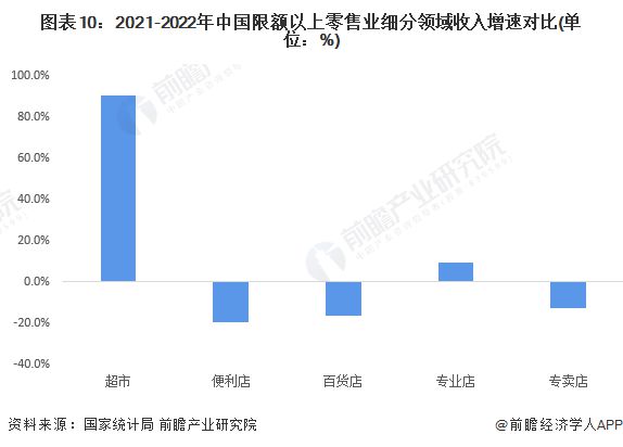 “胖东来式爆改”开启！永辉超市七成商品被淘汰于东来：日均营收可涨5倍明年要让永辉所有门店不亏钱【附零售行业现状分析】(图4)