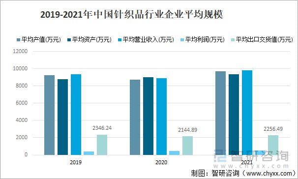 2021年欧亿官方体育中国针织品行业发展现状分析：平均利润为49175万元(图4)