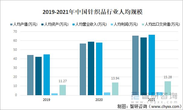 2021年欧亿官方体育中国针织品行业发展现状分析：平均利润为49175万元(图5)