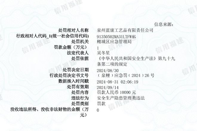 OETY欧亿官方体育泉州蓝康工艺品有限责任公司被罚款10000元(图1)